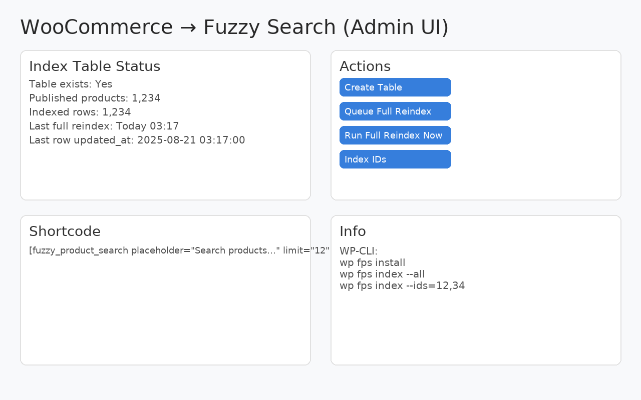 Admin UI med status og handlinger